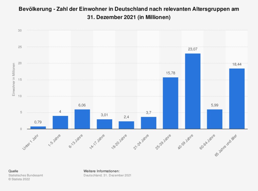 Infografik zur Bevölkerungszahl in Deutschland