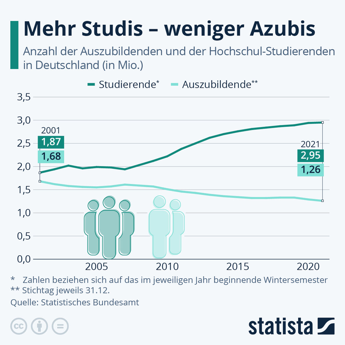 [Translate to English:] Infografik zum Thema Mehr Studis und weniger Auszubildende